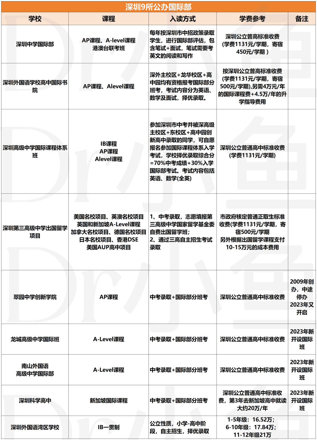 深圳国际教育费用K-12学费投入最高可达600万 你准备好投入了吗  费用 深国交 第3张